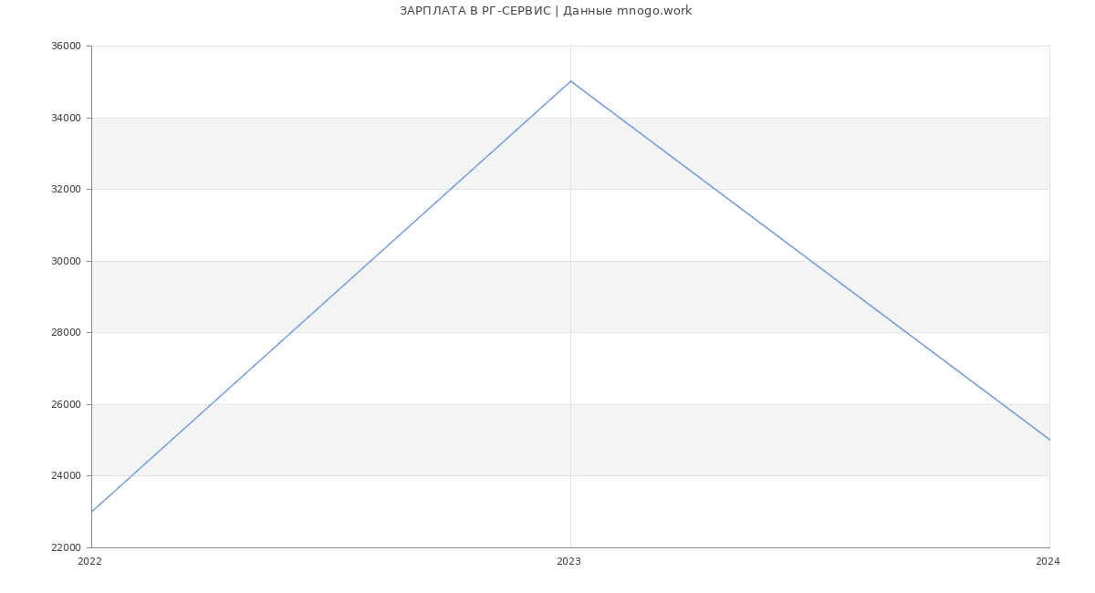 Статистика зарплат РГ-СЕРВИС