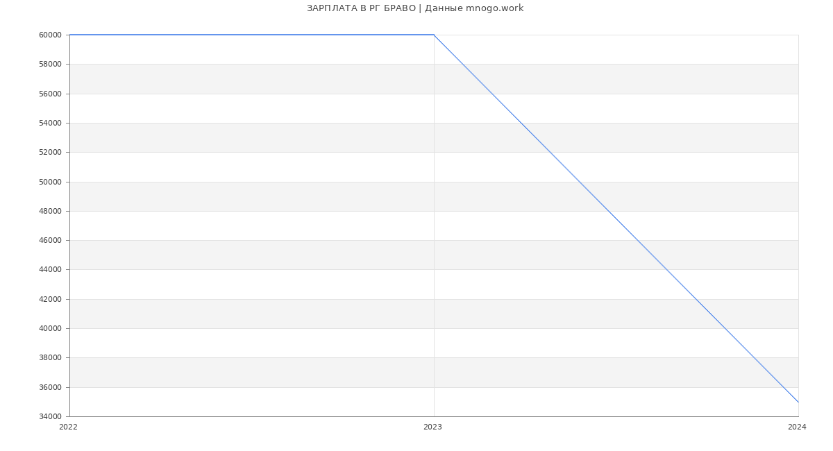 Статистика зарплат РГ БРАВО