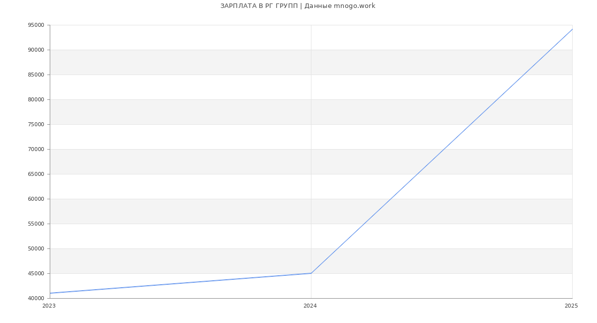 Статистика зарплат РГ ГРУПП