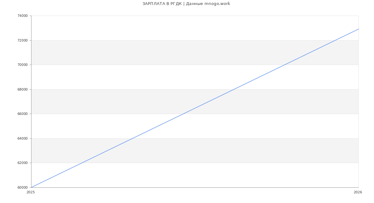 Статистика зарплат РГДК