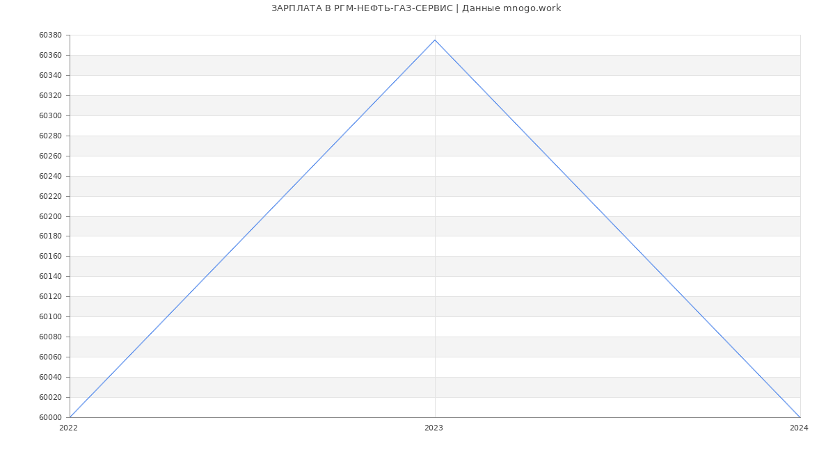 Статистика зарплат РГМ-НЕФТЬ-ГАЗ-СЕРВИС