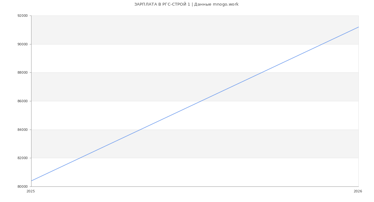 Статистика зарплат РГС-СТРОЙ 1