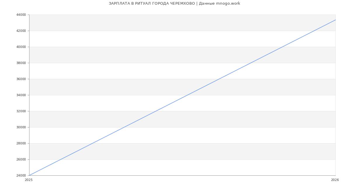 Статистика зарплат РИТУАЛ ГОРОДА ЧЕРЕМХОВО