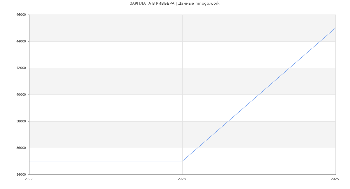 Статистика зарплат РИВЬЕРА Статистика зарплат РИВЬЕРА