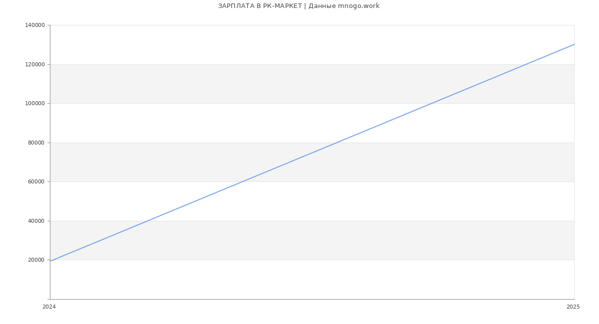Статистика зарплат РК-МАРКЕТ