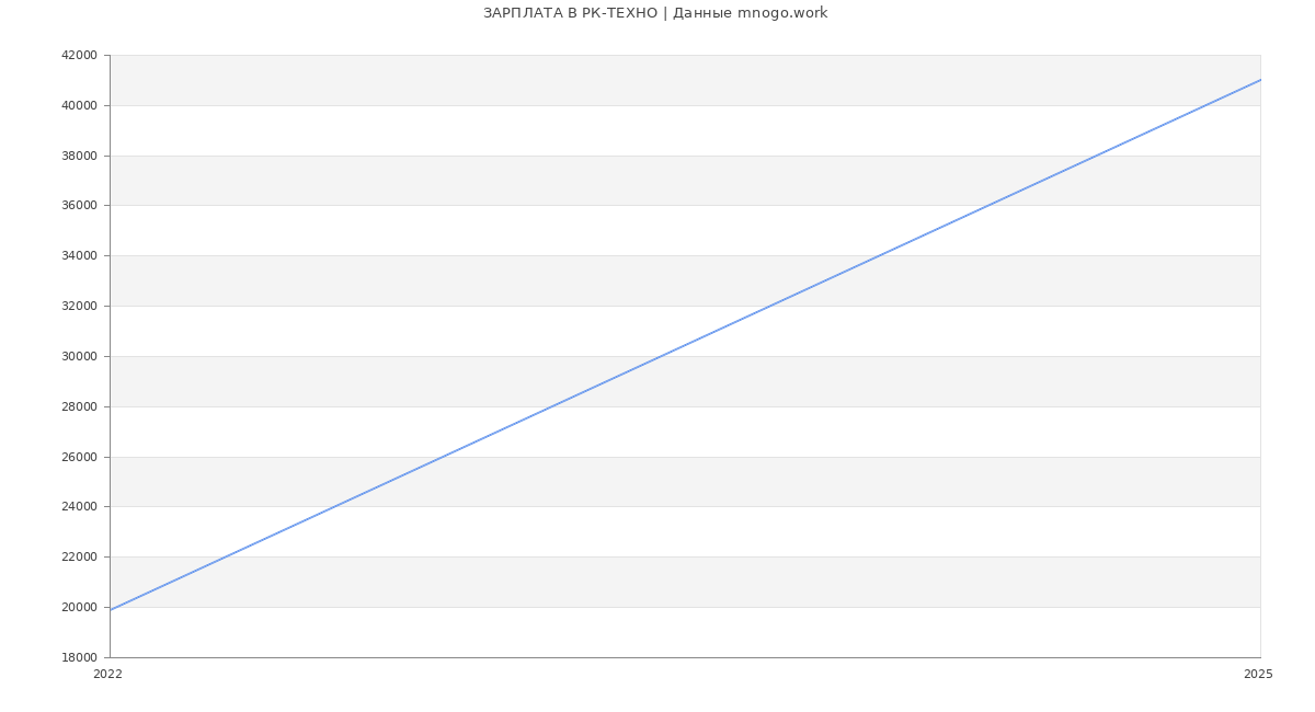 Статистика зарплат РК-ТЕХНО