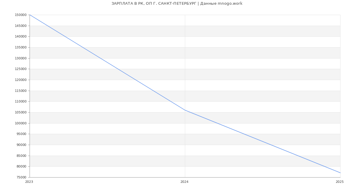 Статистика зарплат РК, ОП Г. САНКТ-ПЕТЕРБУРГ