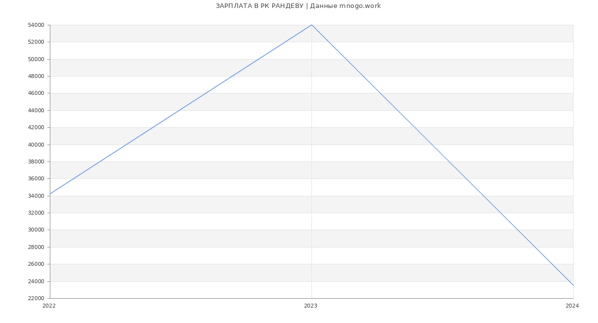Статистика зарплат РК РАНДЕВУ