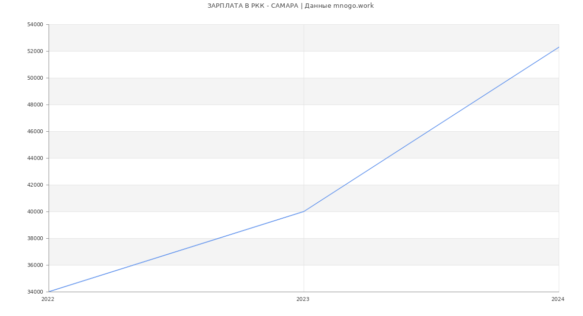 Статистика зарплат РКК - САМАРА