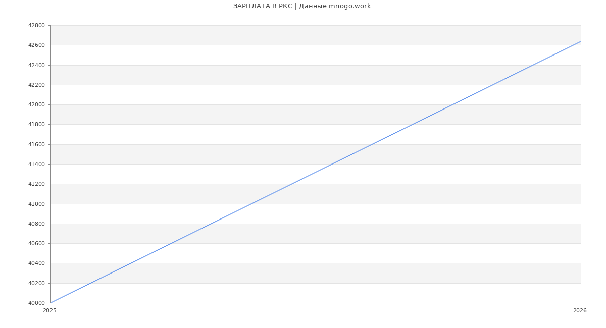 Статистика зарплат РКС