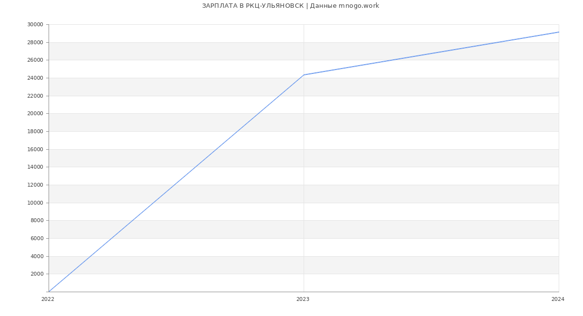Статистика зарплат РКЦ-УЛЬЯНОВСК