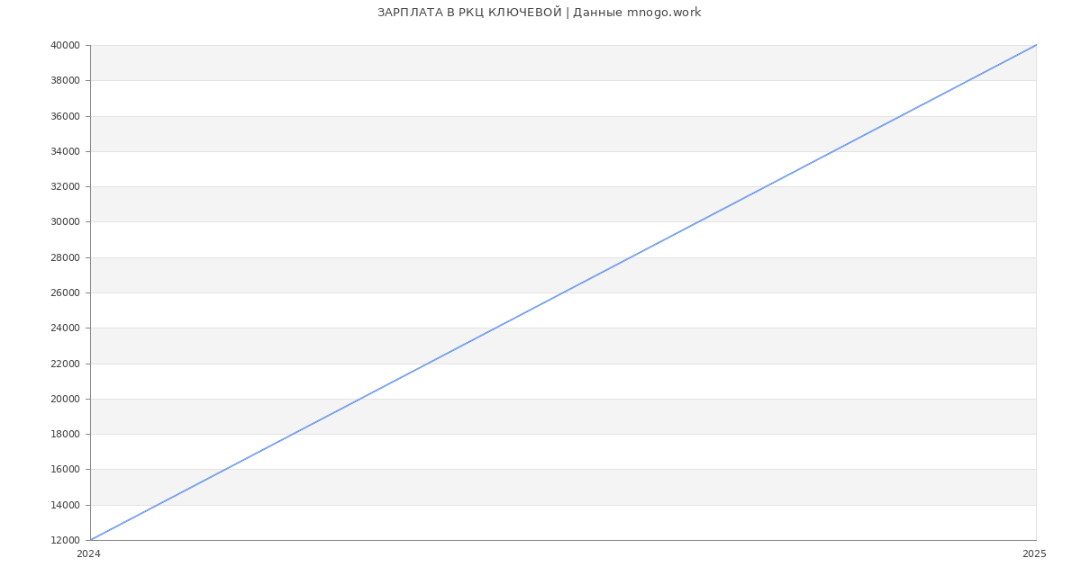 Статистика зарплат РКЦ КЛЮЧЕВОЙ