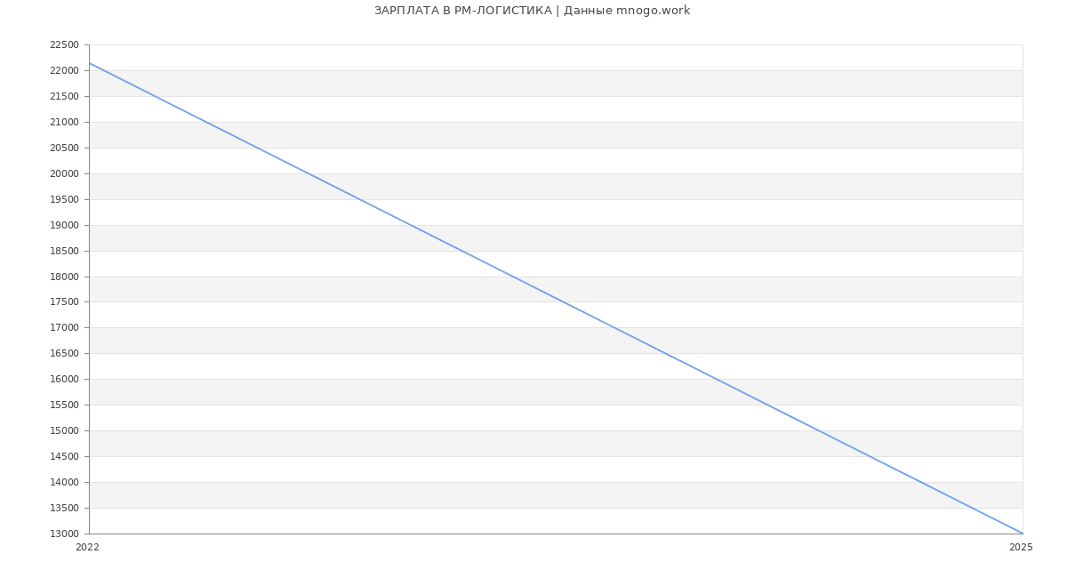 Статистика зарплат РМ-ЛОГИСТИКА