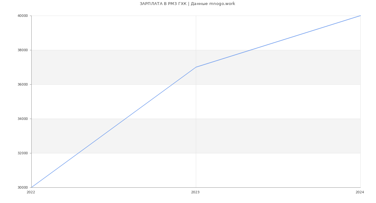 Статистика зарплат РМЗ ГХК
