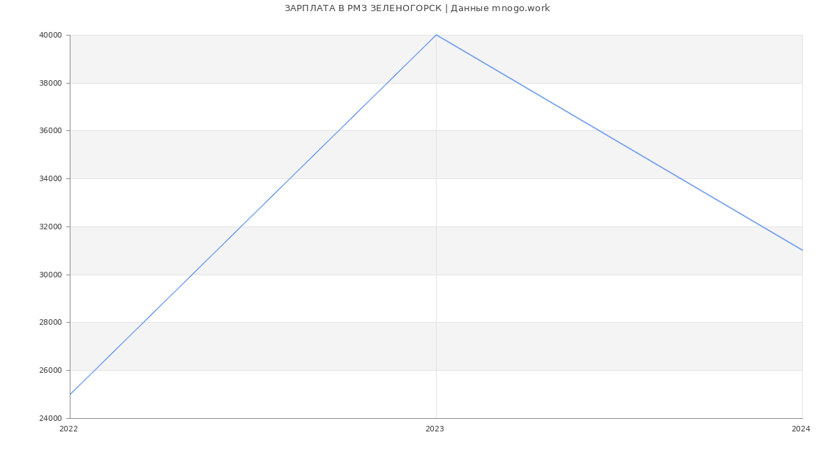 Статистика зарплат РМЗ ЗЕЛЕНОГОРСК