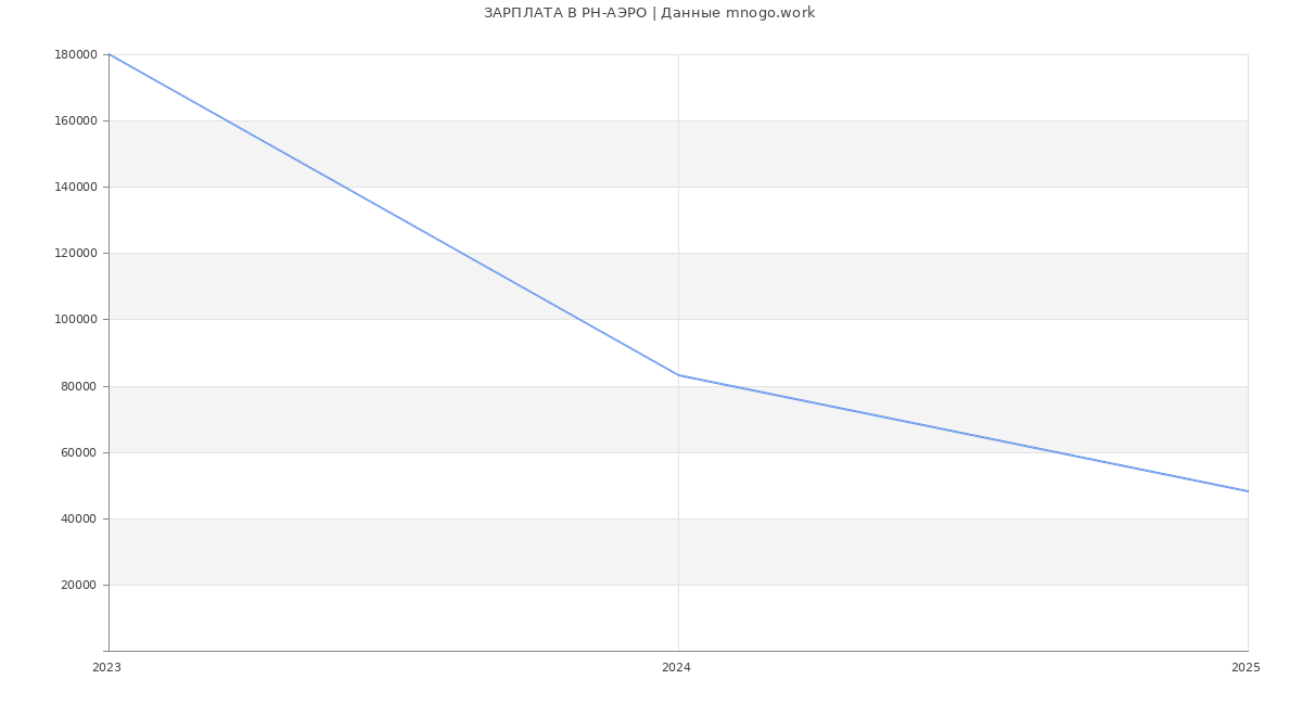 Статистика зарплат РН-АЭРО