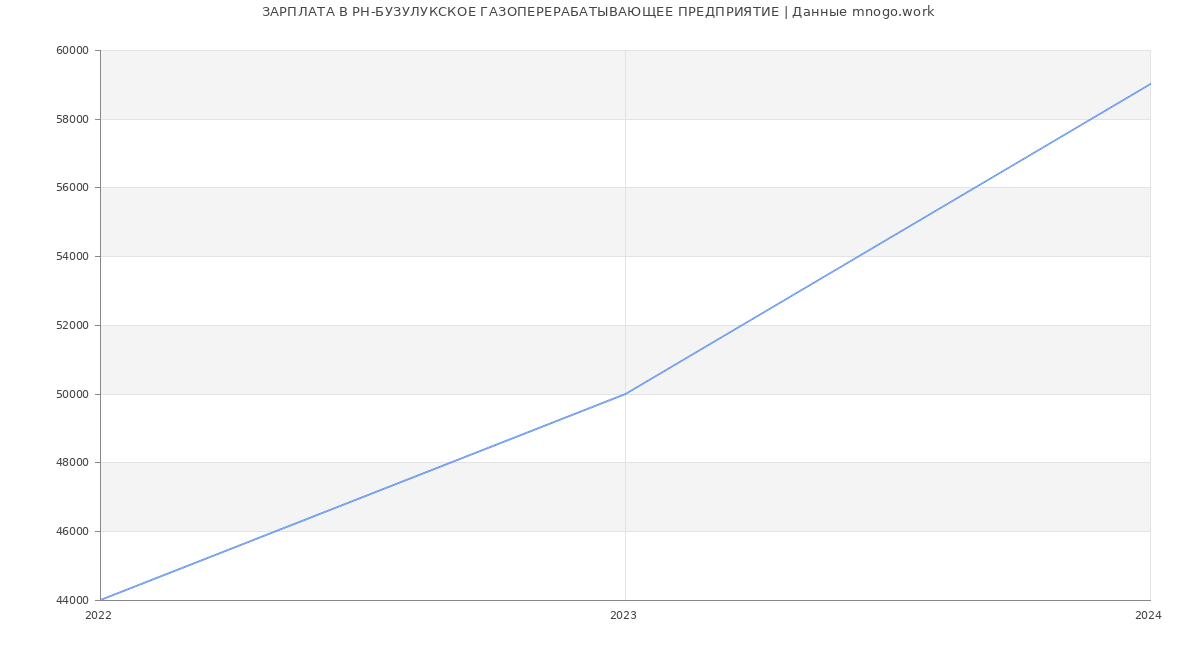 Статистика зарплат РН-БУЗУЛУКСКОЕ ГАЗОПЕРЕРАБАТЫВАЮЩЕЕ ПРЕДПРИЯТИЕ