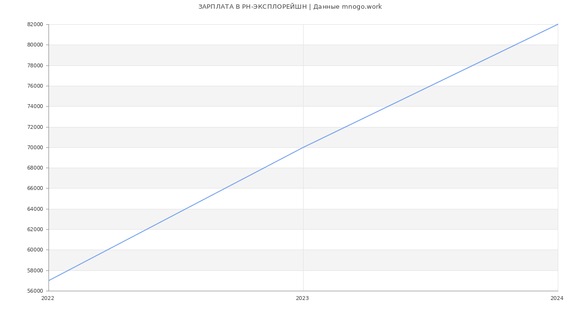 Статистика зарплат РН-ЭКСПЛОРЕЙШН