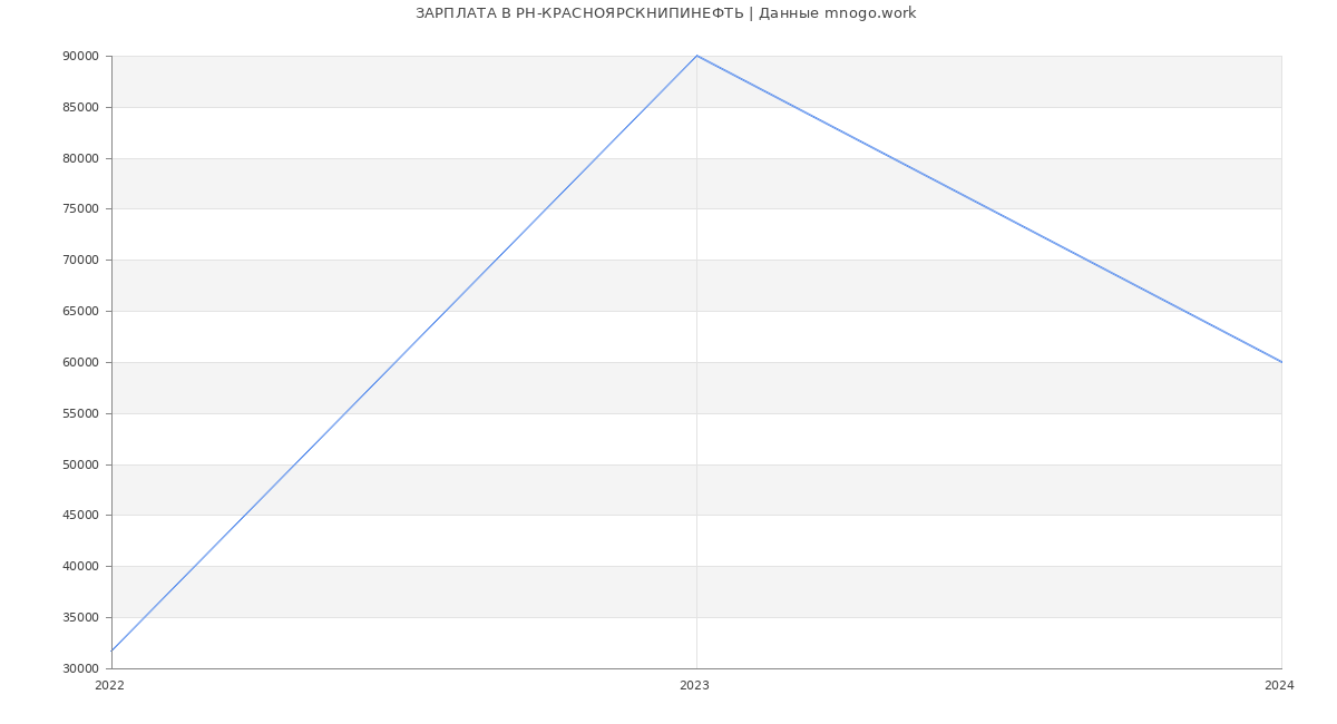 Статистика зарплат РН-КРАСНОЯРСКНИПИНЕФТЬ