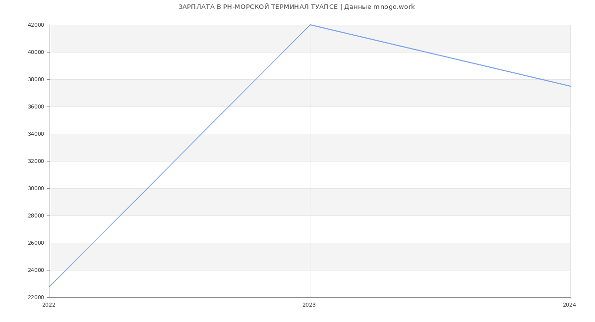 Статистика зарплат РН-МОРСКОЙ ТЕРМИНАЛ ТУАПСЕ