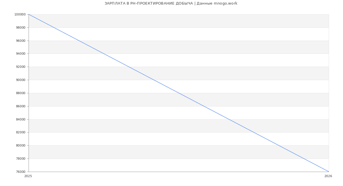 Статистика зарплат РН-ПРОЕКТИРОВАНИЕ ДОБЫЧА
