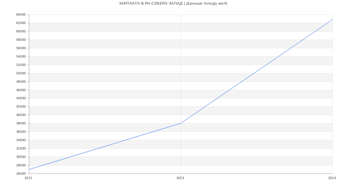 Статистика зарплат РН-СЕВЕРО-ЗАПАД