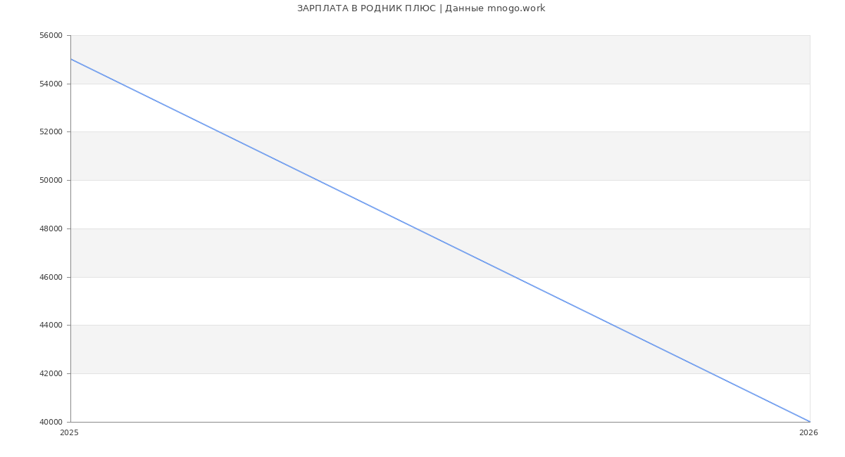 Статистика зарплат РОДНИК ПЛЮС
