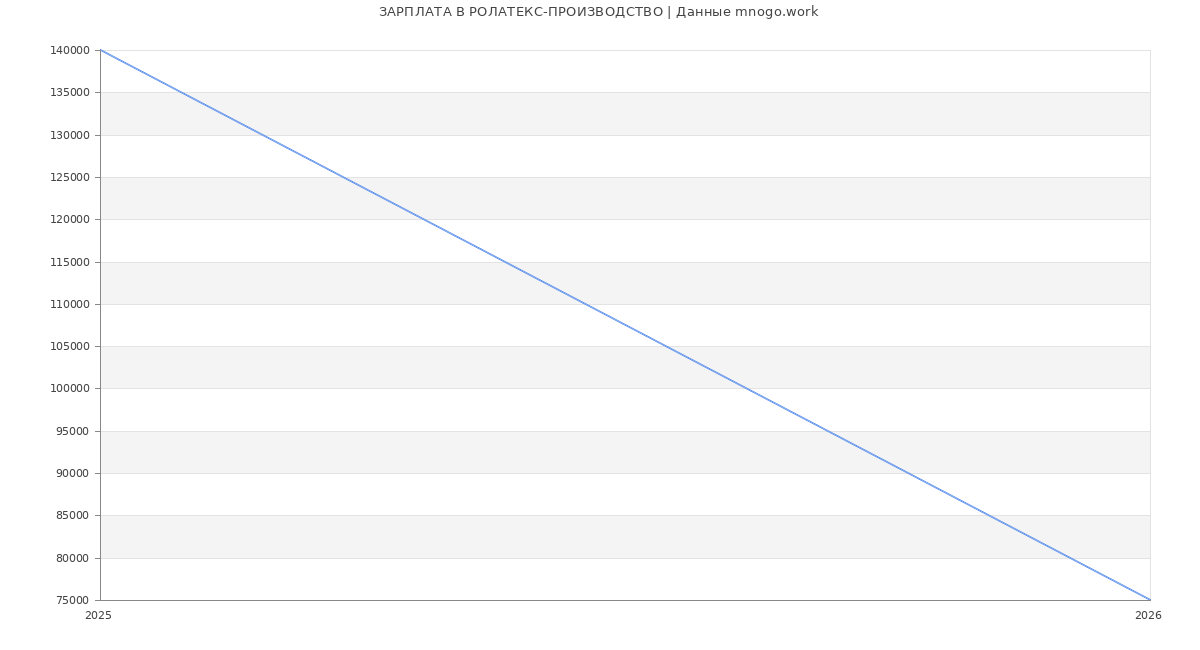 Статистика зарплат РОЛАТЕКС-ПРОИЗВОДСТВО
