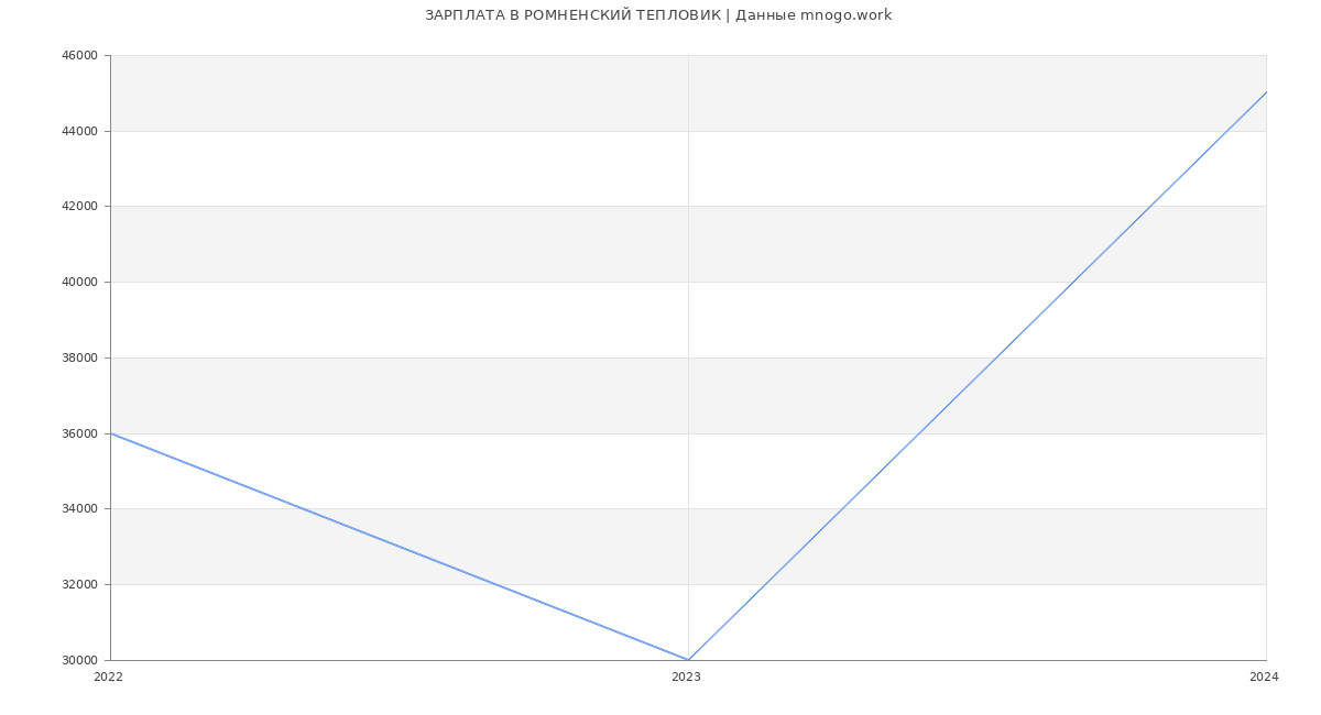Статистика зарплат РОМНЕНСКИЙ ТЕПЛОВИК