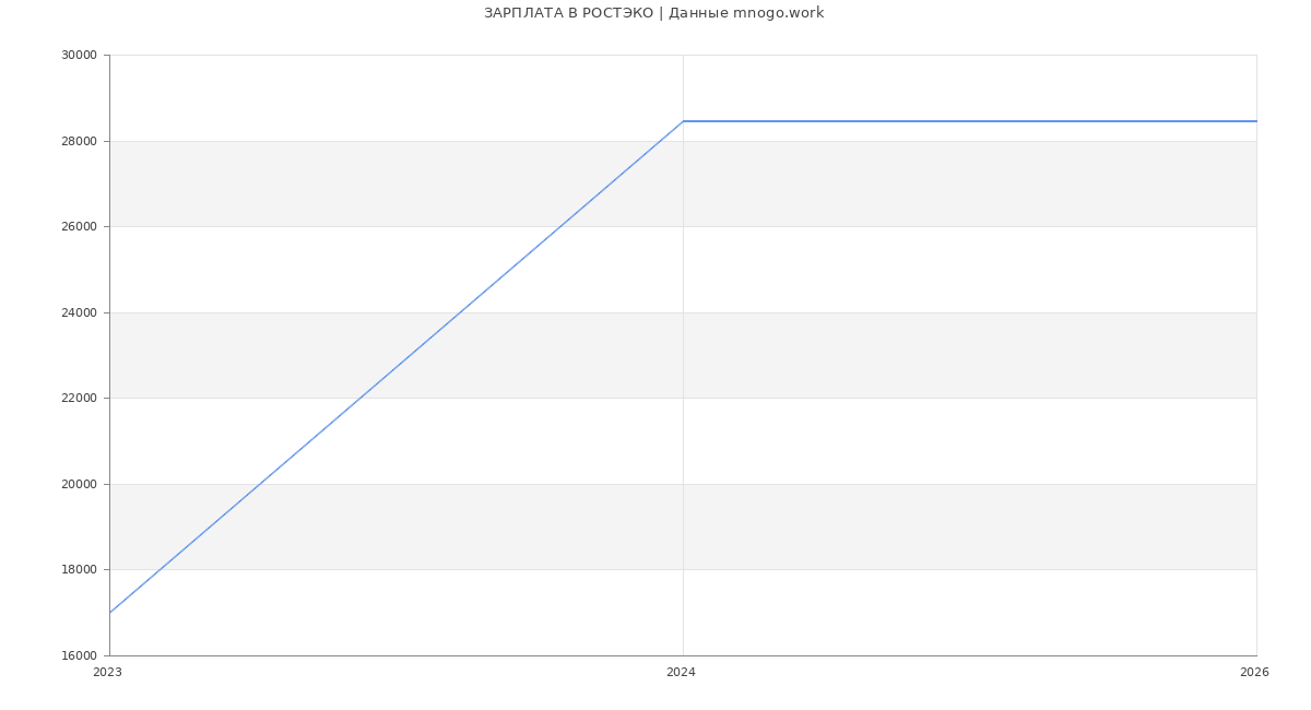 Статистика зарплат РОСТЭКО