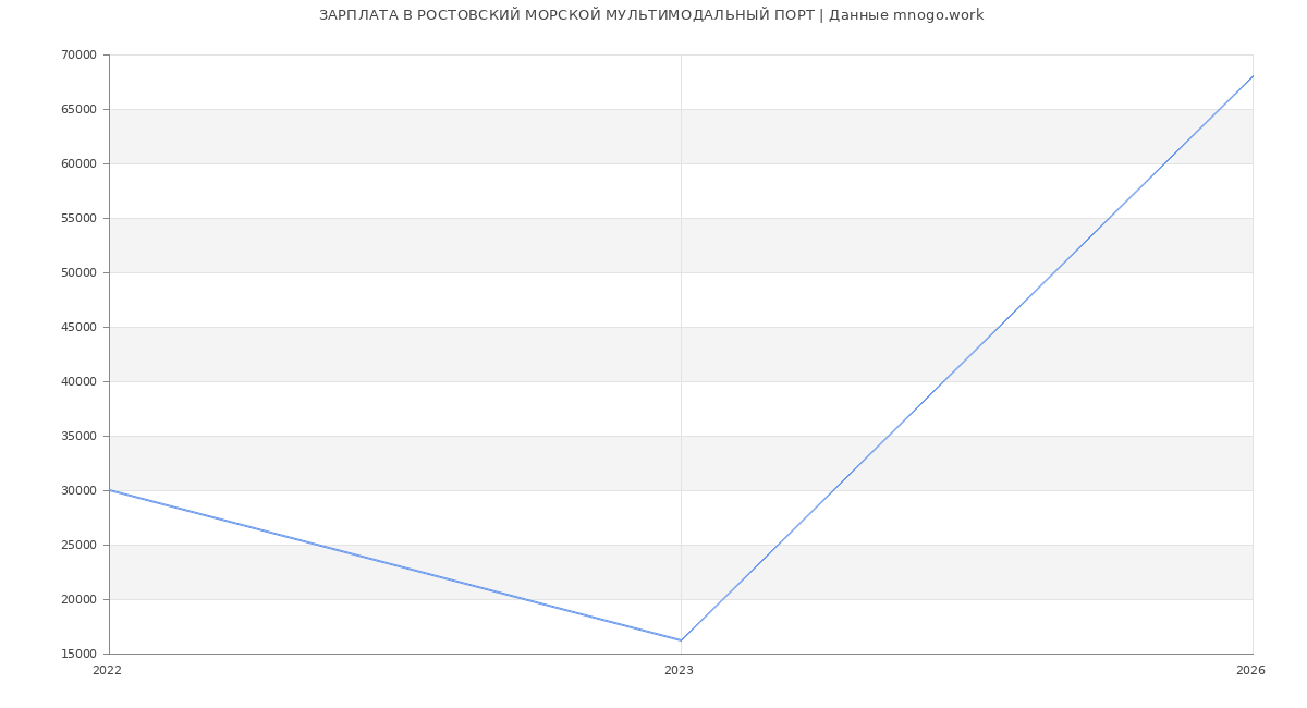 Статистика зарплат РОСТОВСКИЙ МОРСКОЙ МУЛЬТИМОДАЛЬНЫЙ ПОРТ