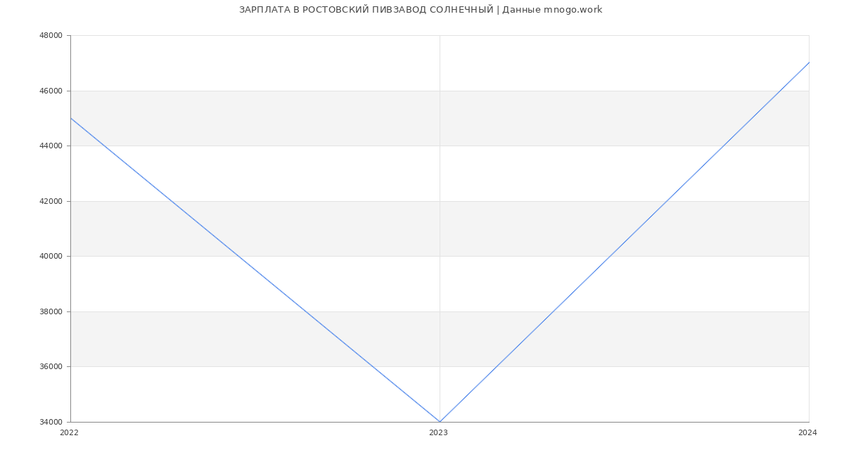 Статистика зарплат РОСТОВСКИЙ ПИВЗАВОД СОЛНЕЧНЫЙ