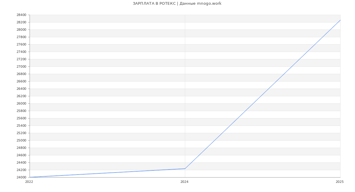 Статистика зарплат РОТЕКС