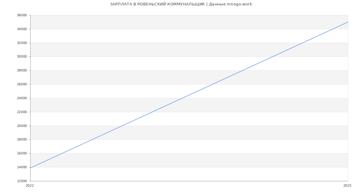 Статистика зарплат РОВЕНЬСКИЙ КОММУНАЛЬЩИК