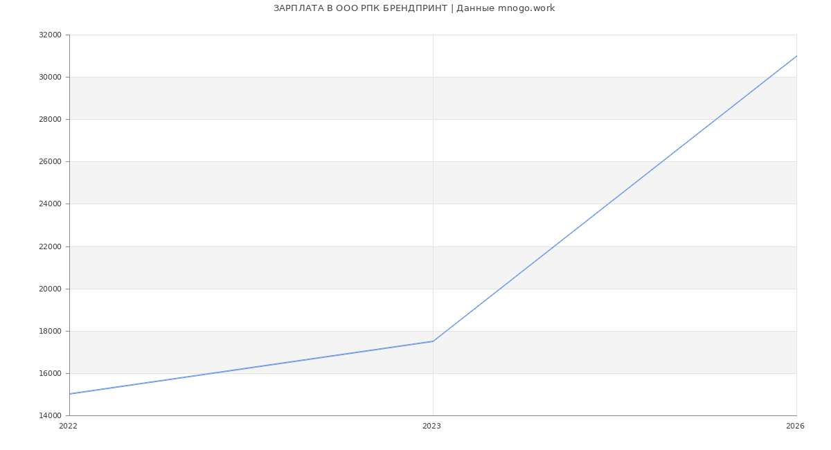 Статистика зарплат в БРЕНДПРИНТ