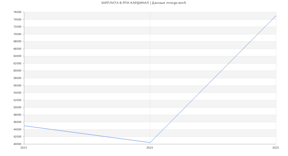 Статистика зарплат РПК КАРДИНАЛ