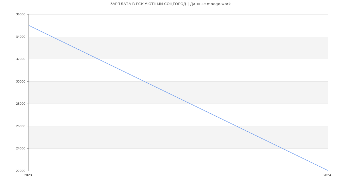 Статистика зарплат РСК УЮТНЫЙ СОЦГОРОД