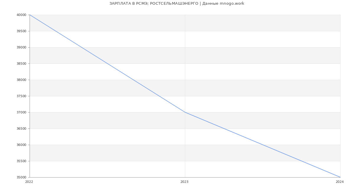 Статистика зарплат РСМЭ; РОСТСЕЛЬМАШЭНЕРГО