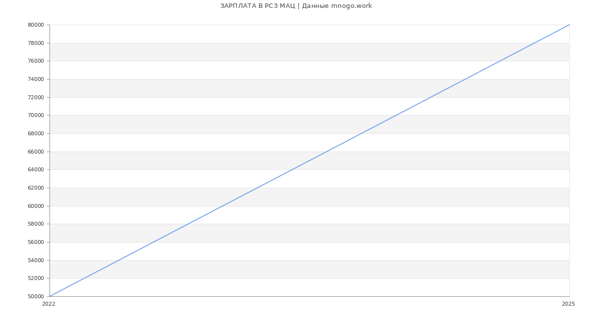 Статистика зарплат РСЗ МАЦ