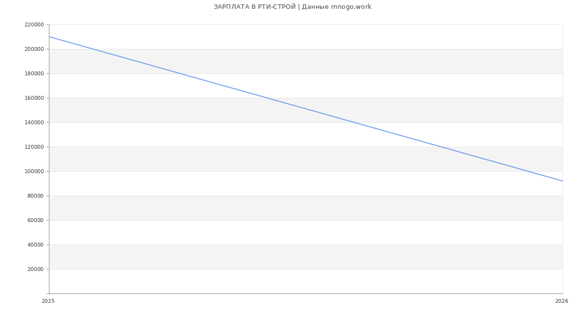 Статистика зарплат РТИ-СТРОЙ