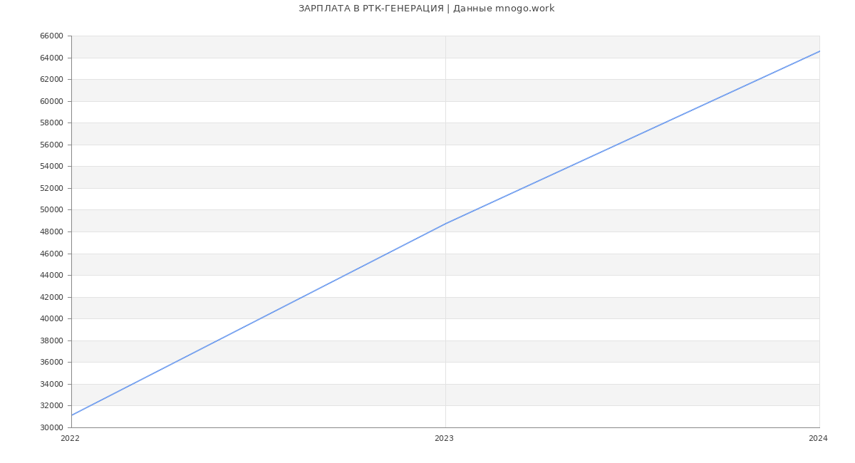 Статистика зарплат РТК-ГЕНЕРАЦИЯ