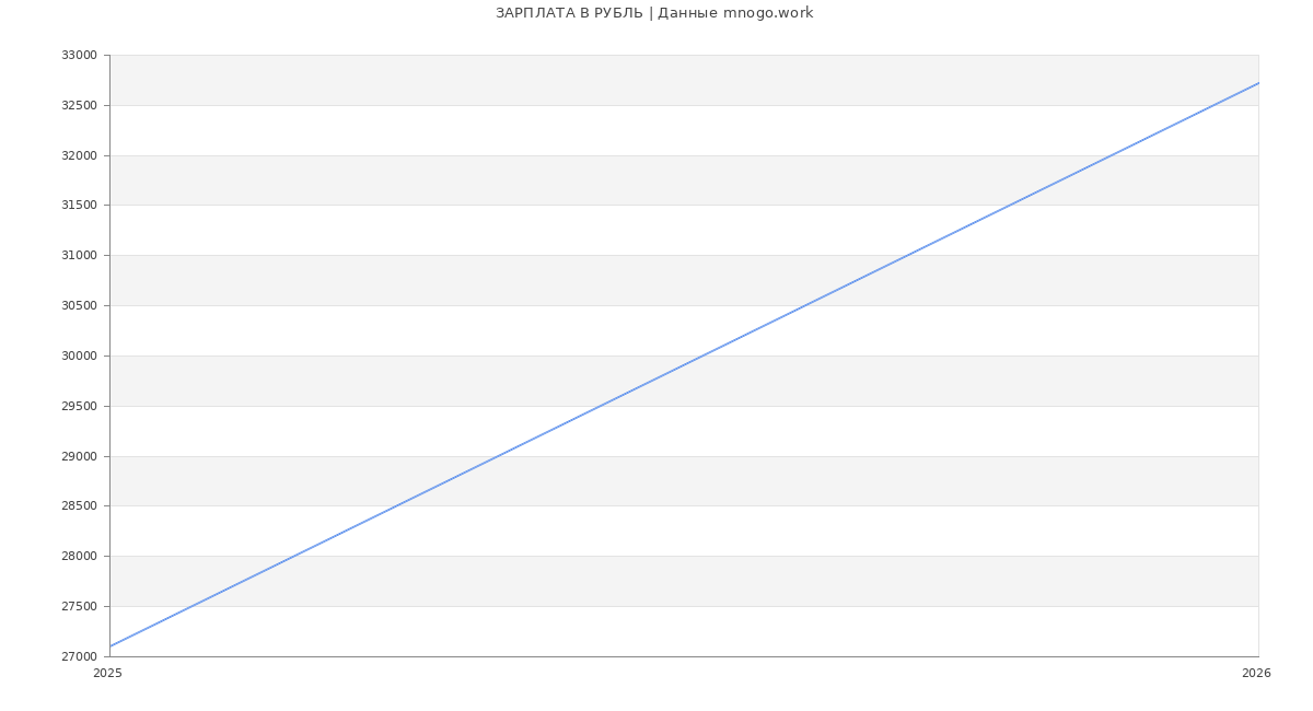 Статистика зарплат РУБЛЬ