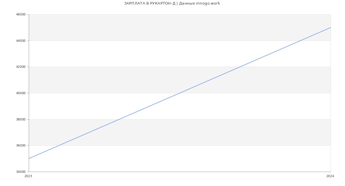 Статистика зарплат РУКАРТОН-Д