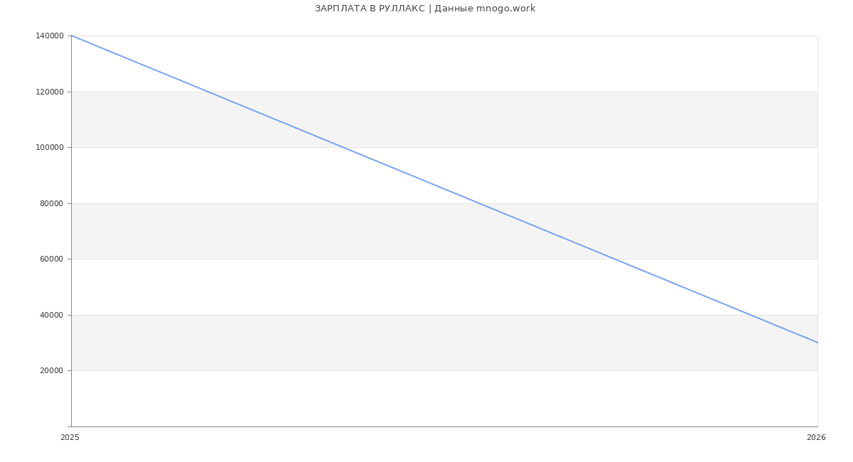 Статистика зарплат РУЛЛАКС