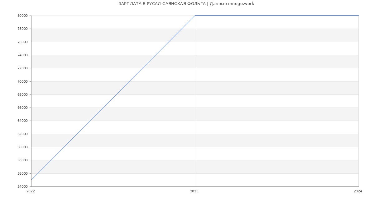 Статистика зарплат РУСАЛ-САЯНСКАЯ ФОЛЬГА