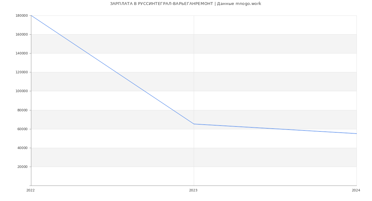 Статистика зарплат РУССИНТЕГРАЛ-ВАРЬЕГАНРЕМОНТ