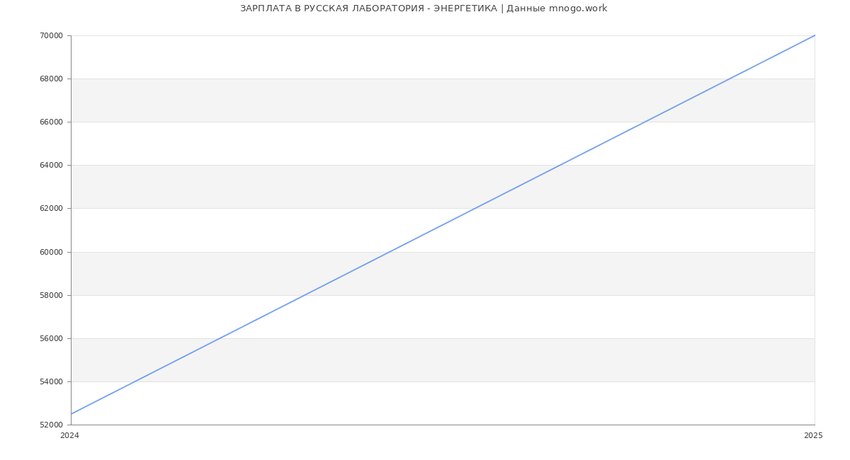 Статистика зарплат РУССКАЯ ЛАБОРАТОРИЯ - ЭНЕРГЕТИКА