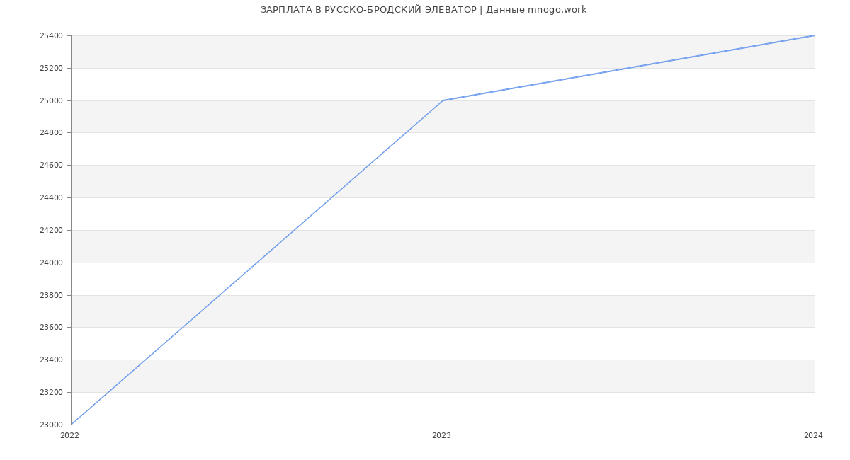 Статистика зарплат РУССКО-БРОДСКИЙ ЭЛЕВАТОР