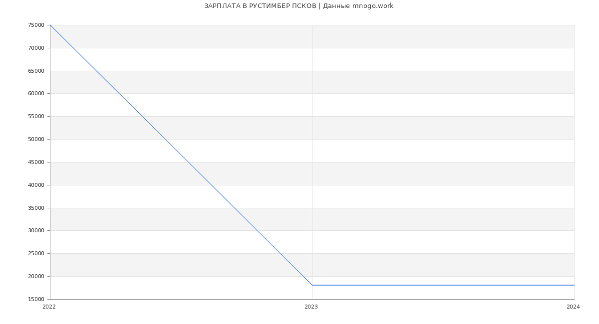 Статистика зарплат РУСТИМБЕР ПСКОВ