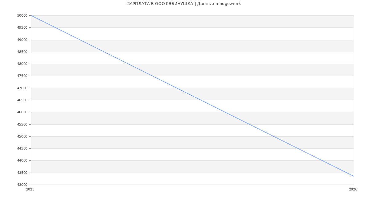 Статистика зарплат в РЯБИНУШКА